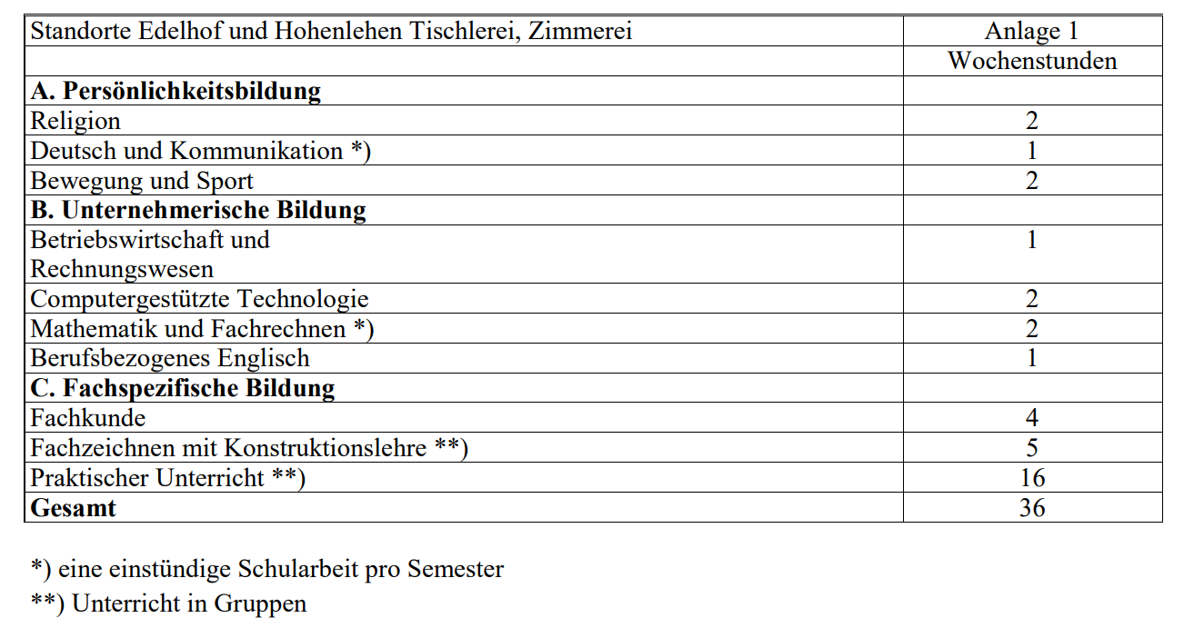 Ausbildungsplan Tischler Zimmerer
